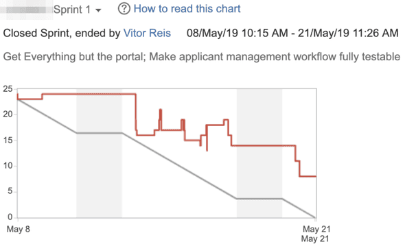 Sprint 1 Burndown Chart