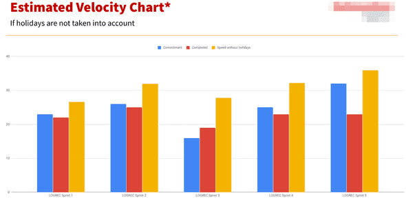 Velocity Chart