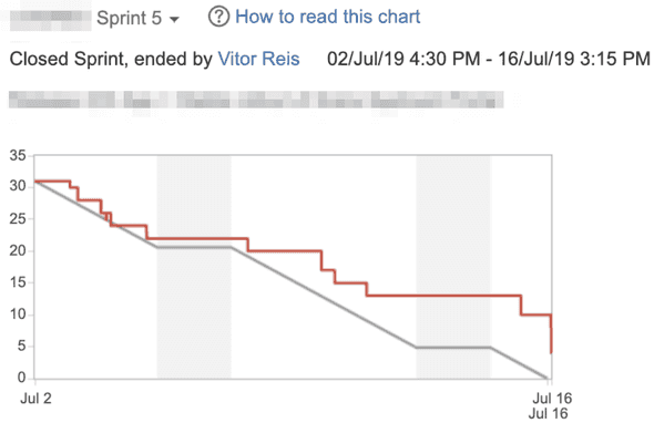 Sprint 5 Burndown Chart
