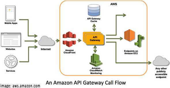 Amazon API Gateway call flow